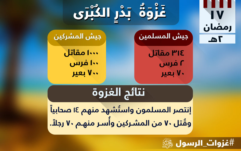غزوة بدر أول معركة من معارك الإسلام الفاصلة 